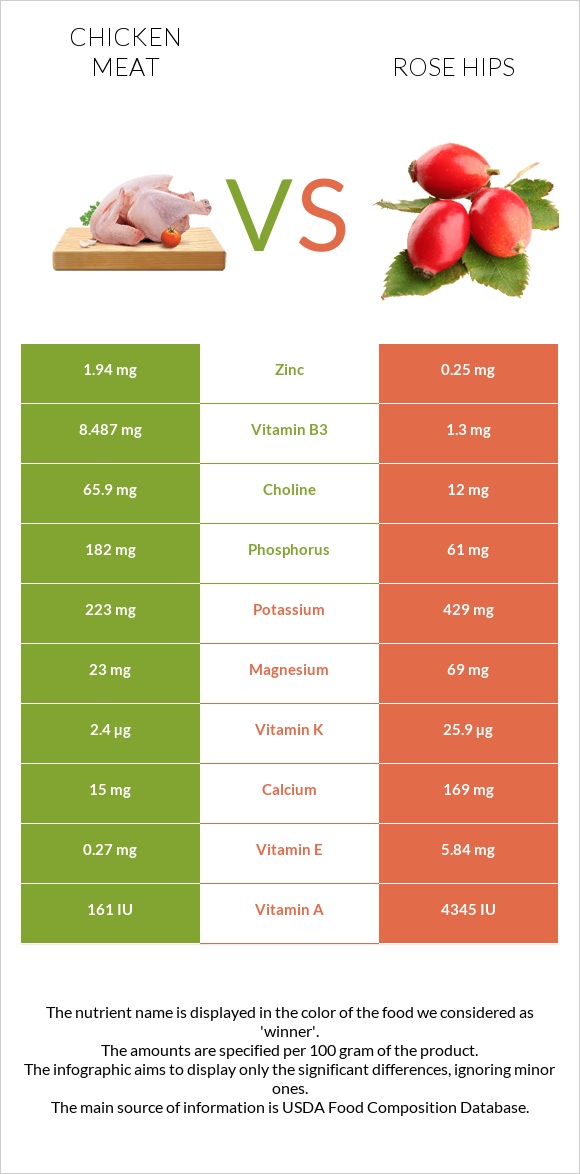 Հավի միս vs Մասուրի պտուղներ infographic