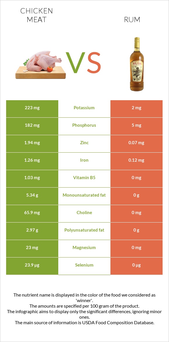 Chicken meat vs Rum infographic