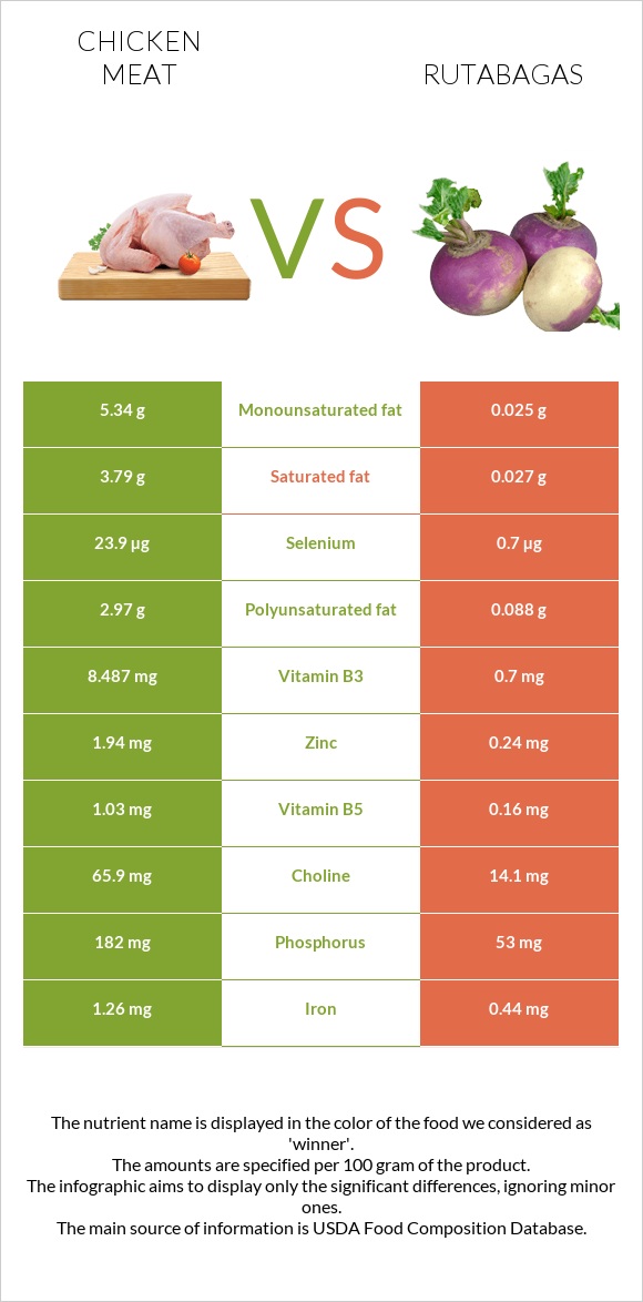 Chicken meat vs Rutabagas infographic