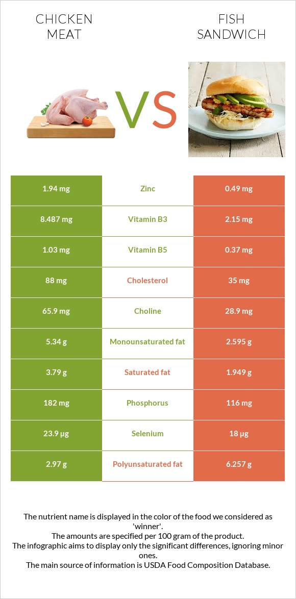 Chicken meat vs Fish sandwich infographic