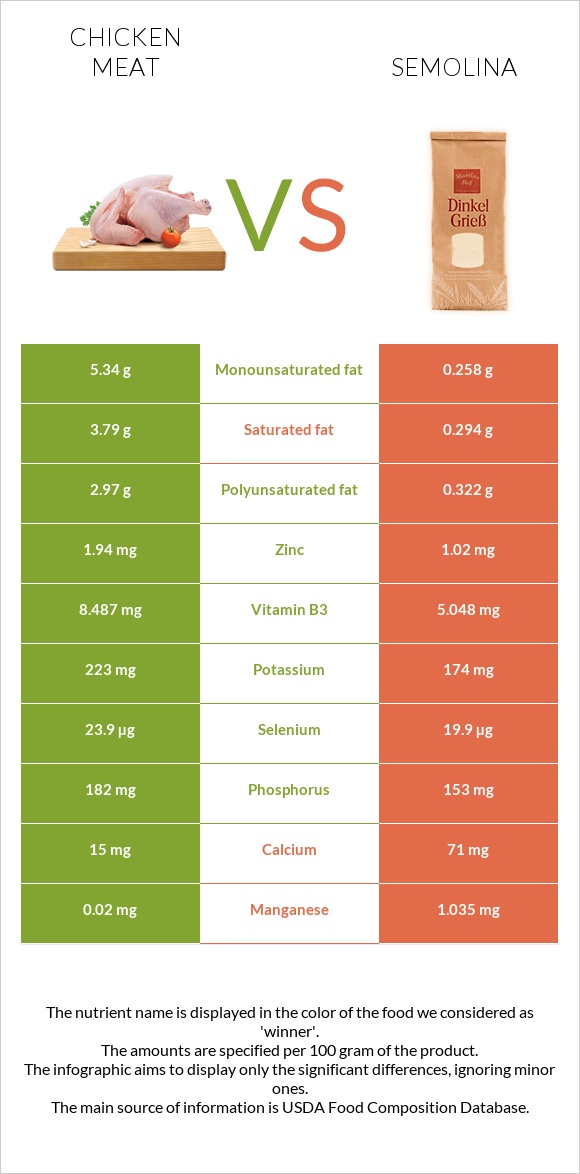 Հավի միս vs Սպիտակաձավար infographic