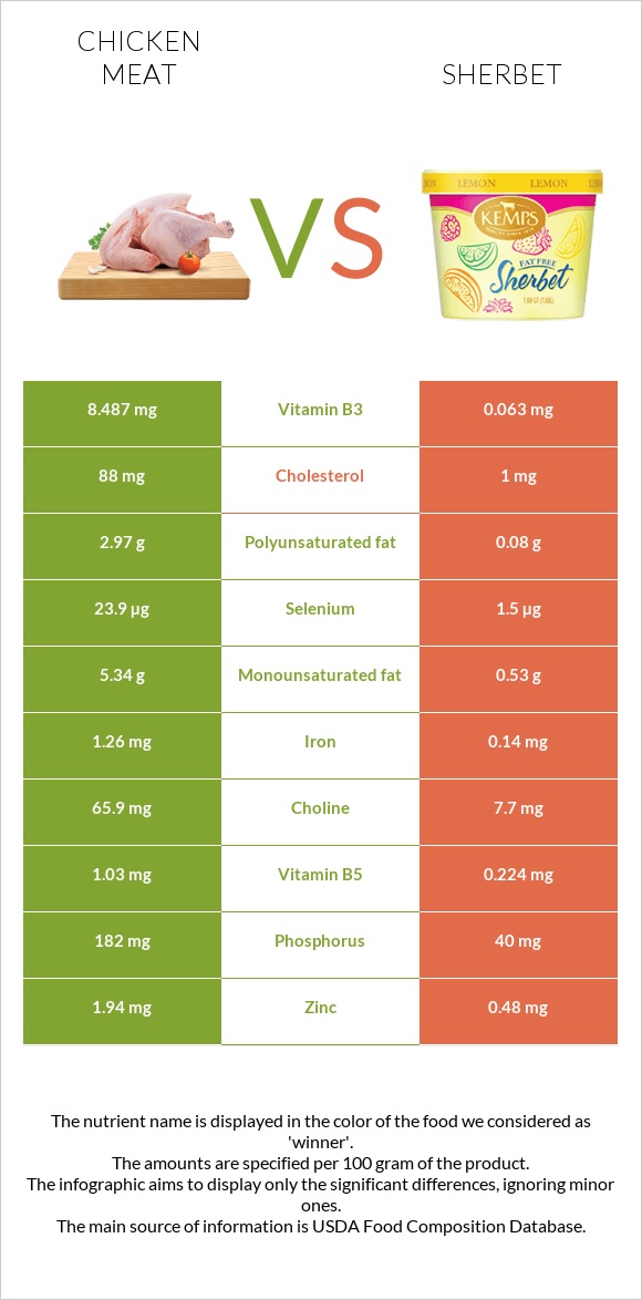 Հավի միս vs Շերբեթ infographic