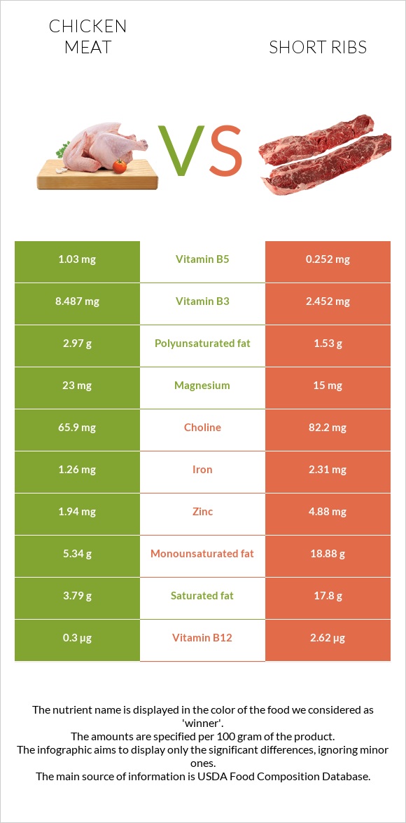 Chicken meat vs Short ribs infographic