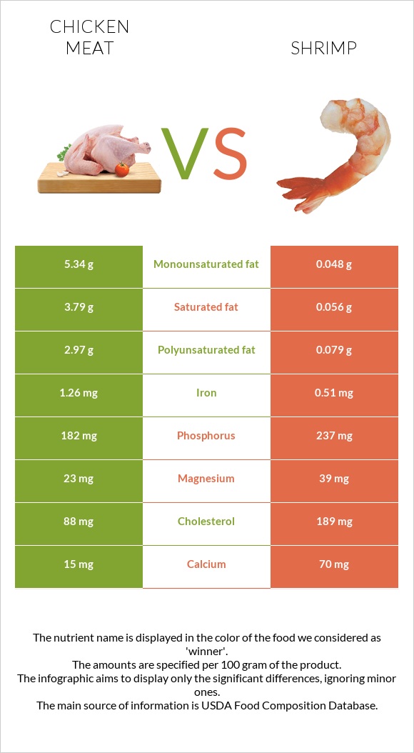 Հավի միս vs Մանր ծովախեցգետին infographic