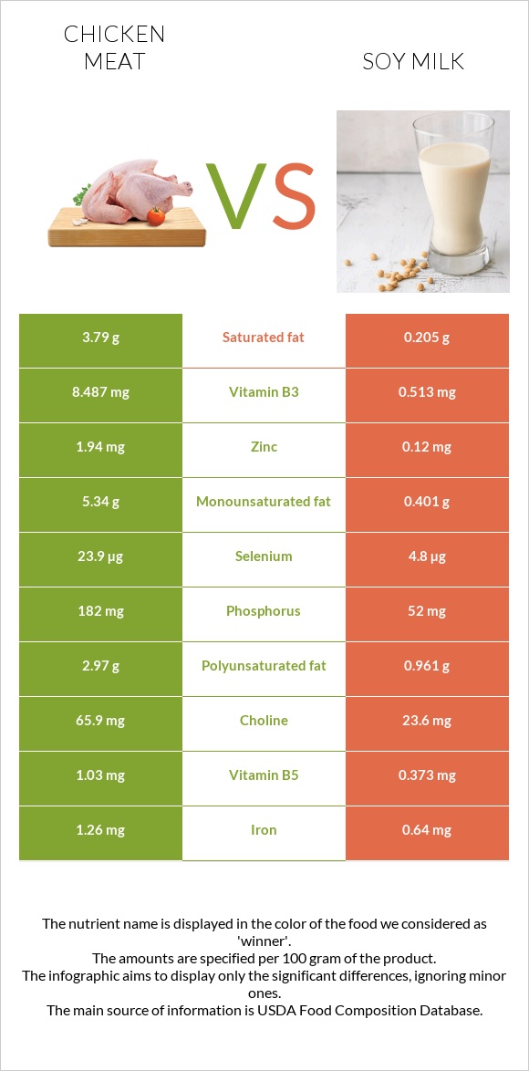 Հավի միս vs Սոյայի կաթ infographic