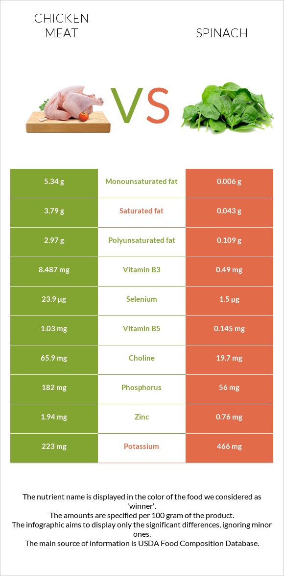 Chicken meat vs. Spinach — InDepth Nutrition Comparison