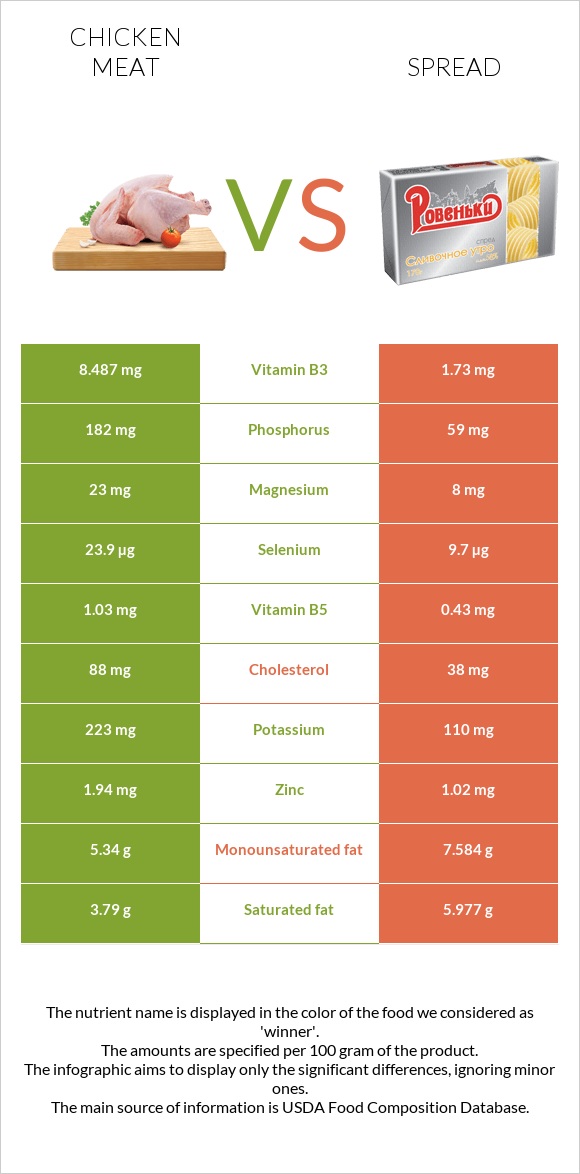 Chicken meat vs Spread infographic