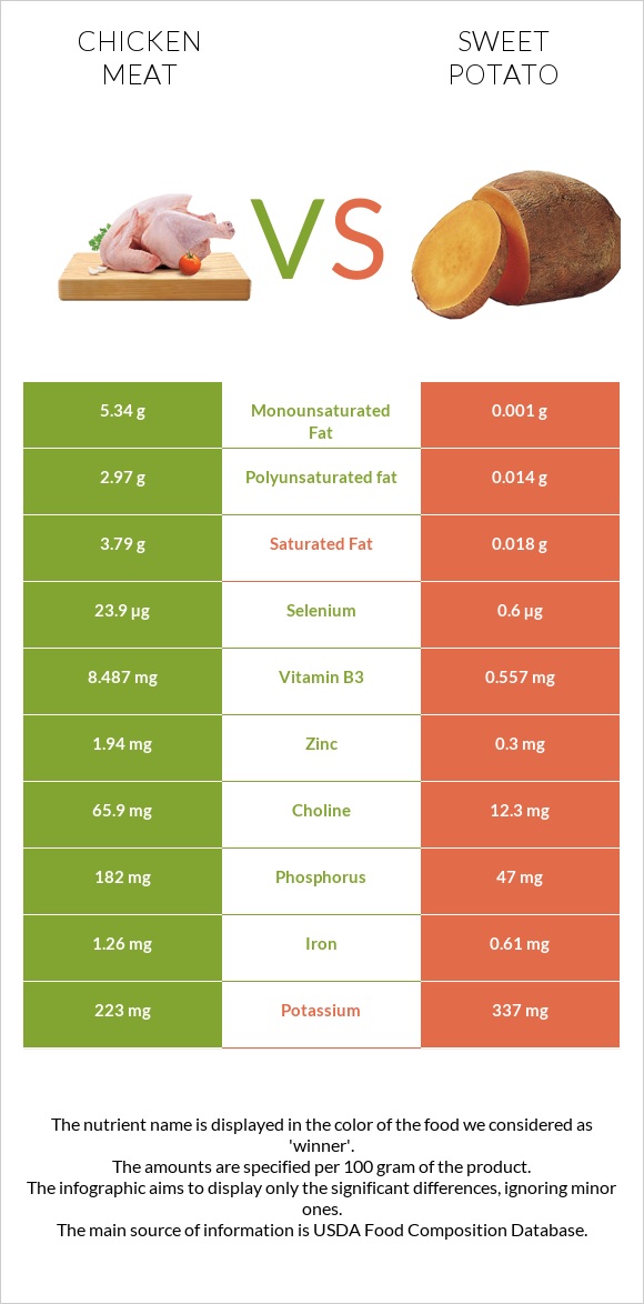Chicken meat vs Sweet potato infographic