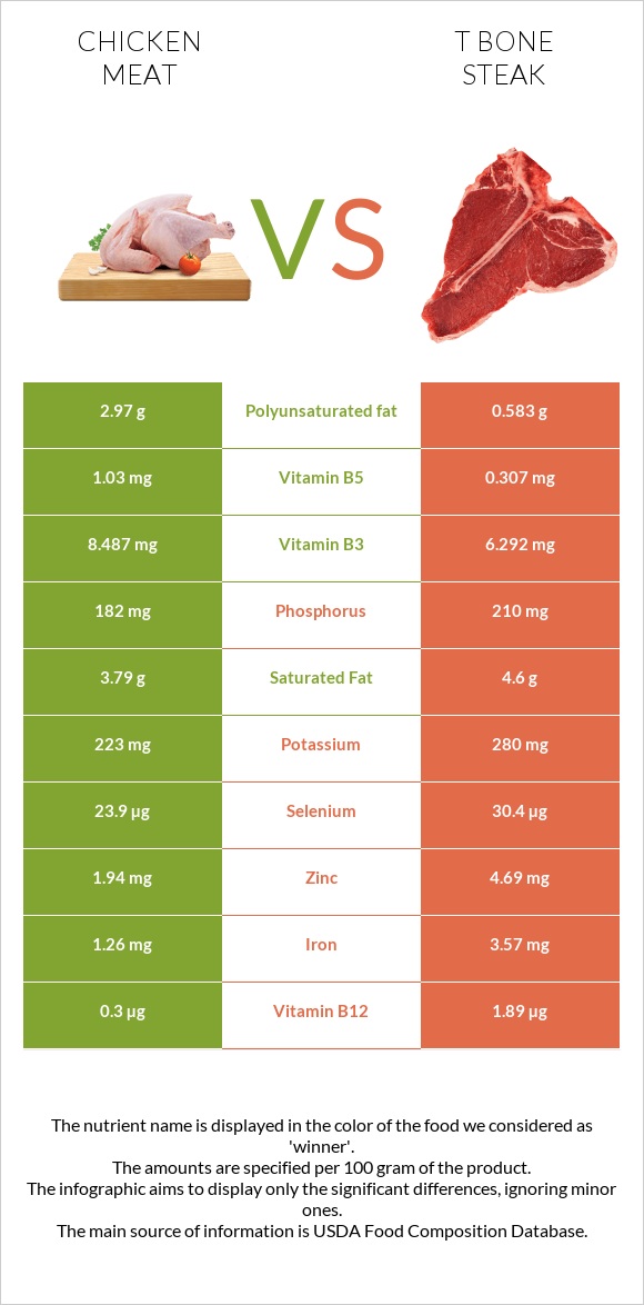 Chicken meat vs T bone steak infographic
