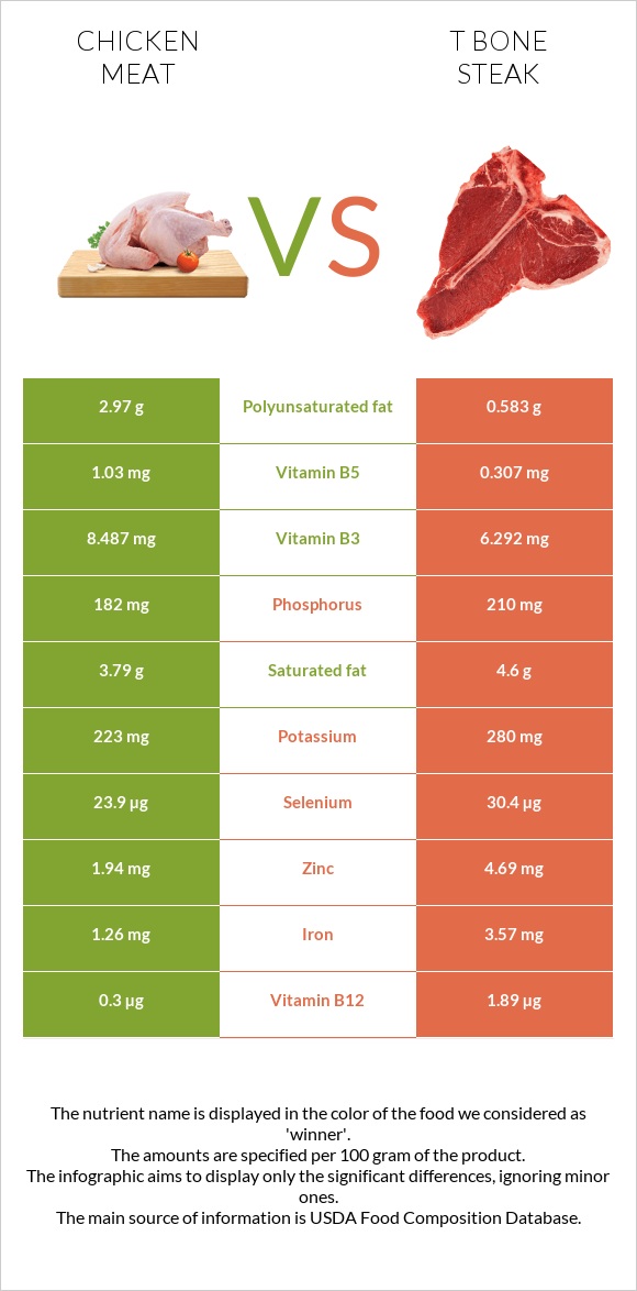 Հավի միս vs T bone steak infographic