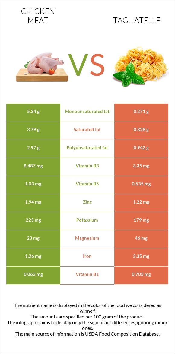 Chicken meat vs Tagliatelle infographic