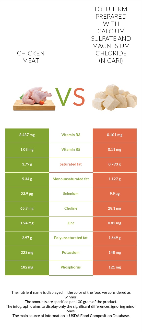 Chicken meat vs. Tofu, firm, prepared with calcium sulfate and