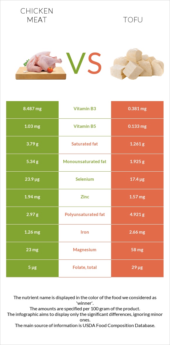 Chicken meat vs Tofu infographic