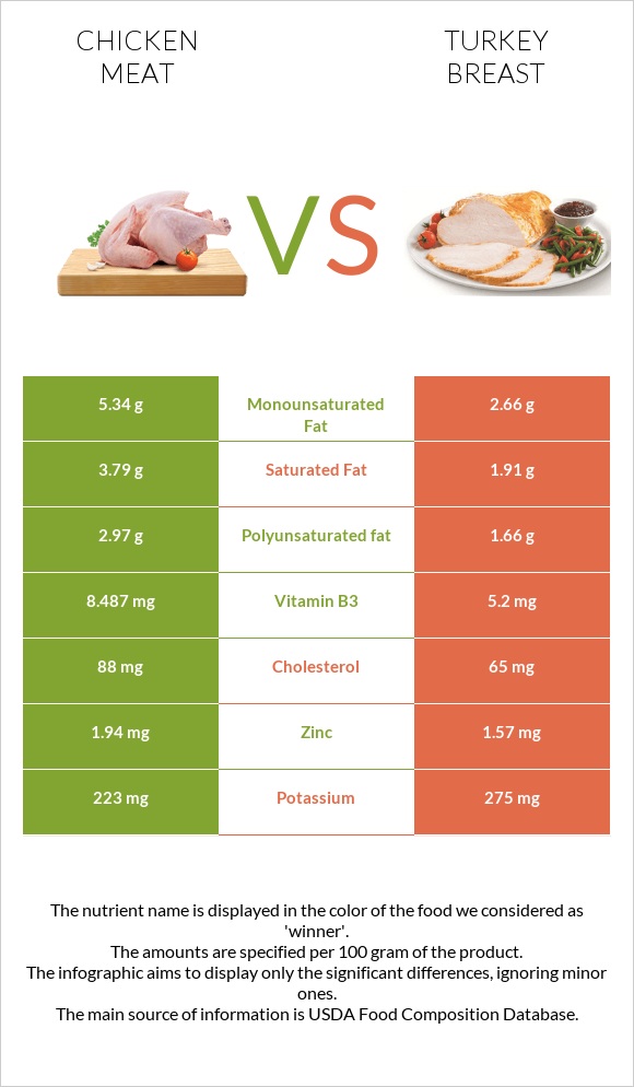 Chicken meat vs Turkey breast infographic