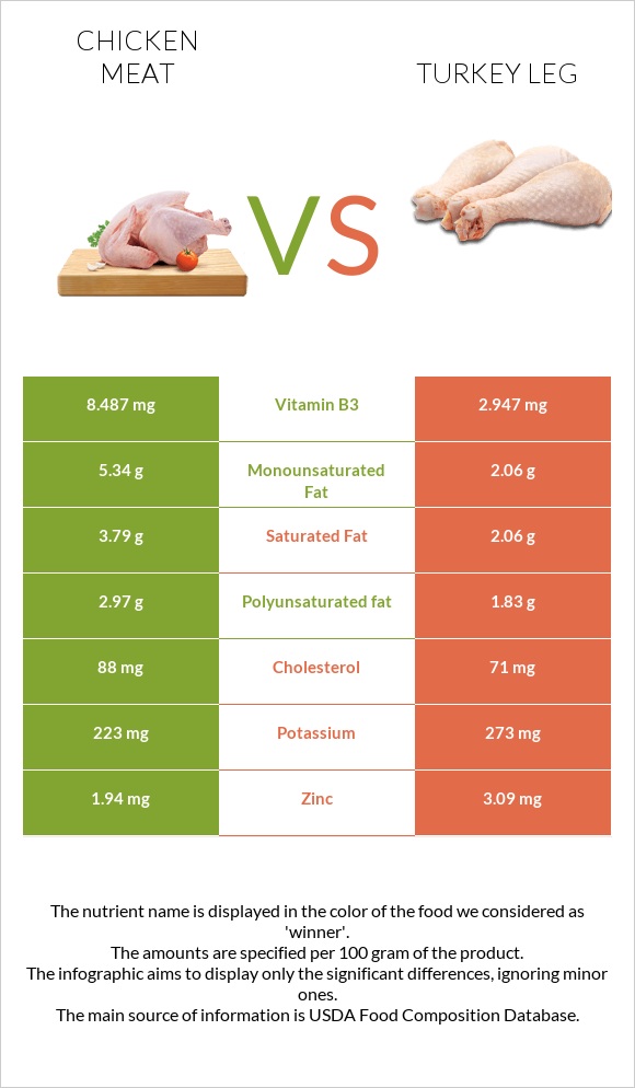 Chicken meat vs Turkey leg infographic