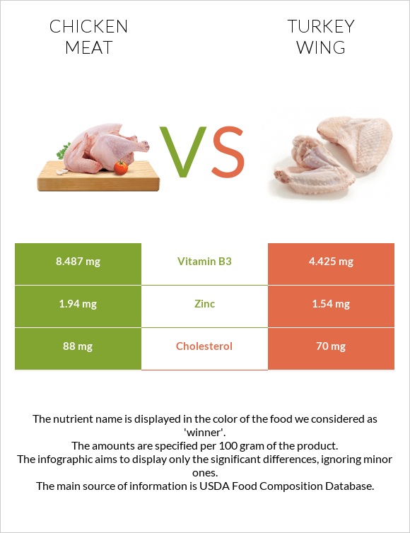Chicken meat vs Turkey wing infographic