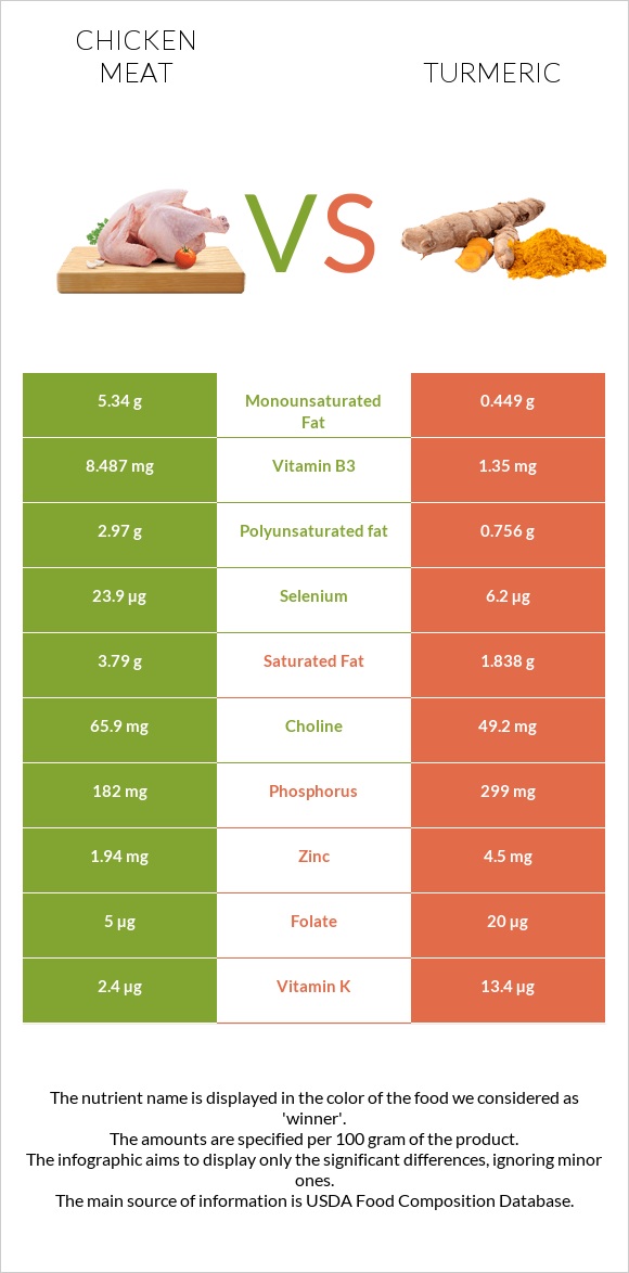 Chicken meat vs Turmeric infographic