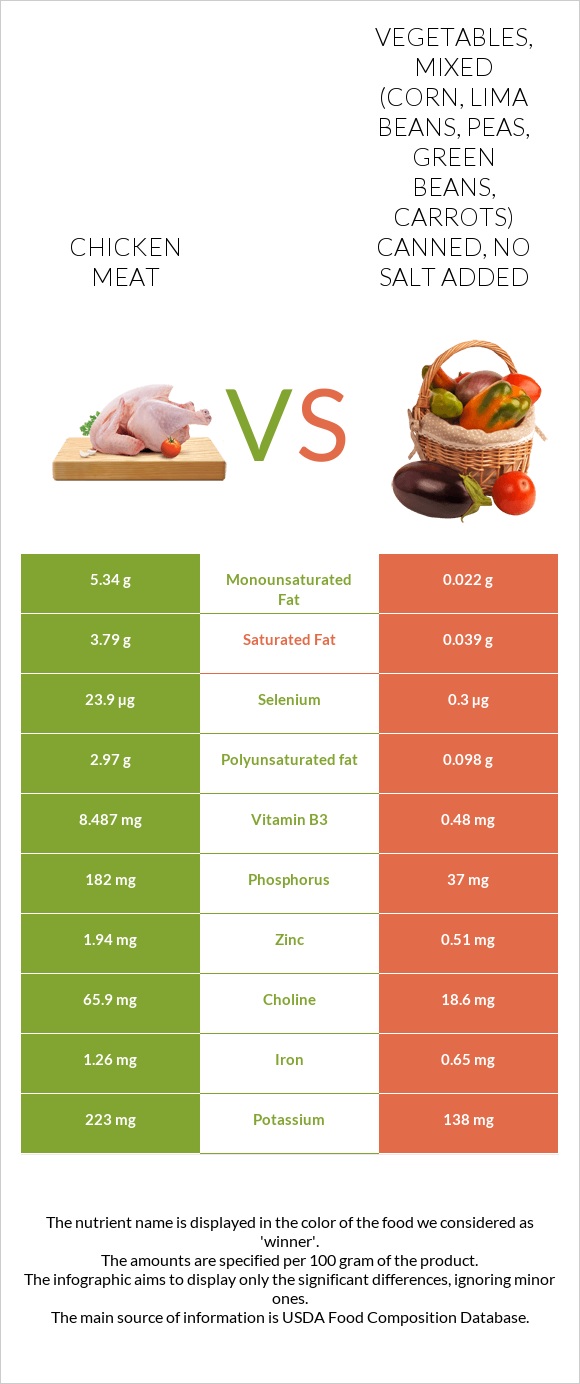 Chicken meat vs Vegetables, mixed (corn, lima beans, peas, green beans, carrots) canned, no salt added infographic