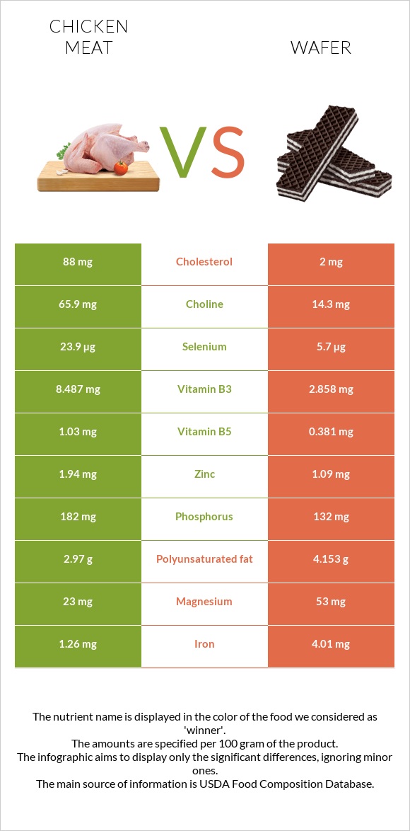 Chicken meat vs Wafer infographic