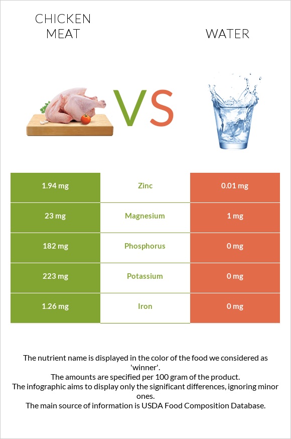 Chicken meat vs Water infographic