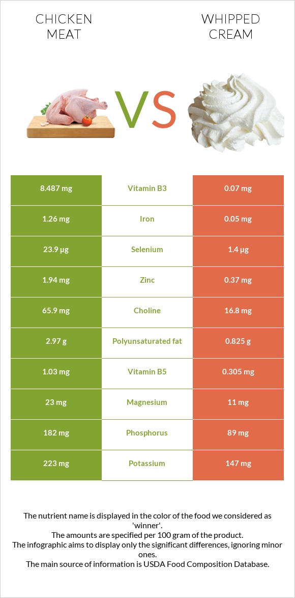 Chicken meat vs Whipped cream infographic