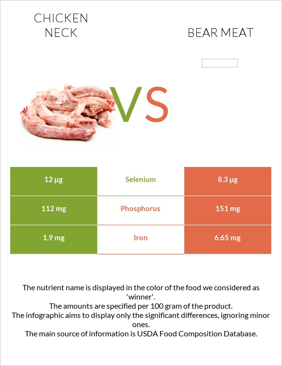 Հավի վիզ vs Bear meat infographic