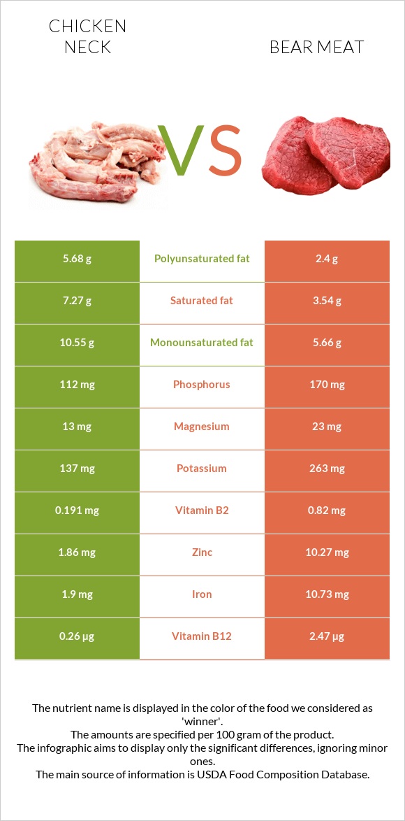 Հավի վիզ vs Bear meat infographic