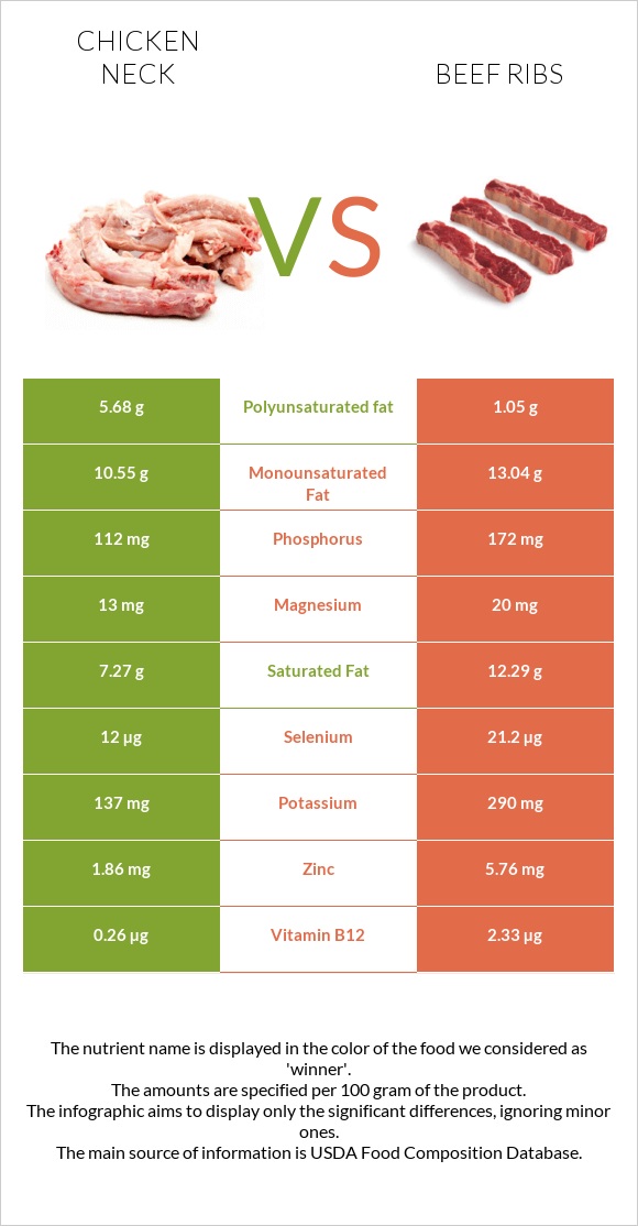 Հավի վիզ vs Beef ribs infographic