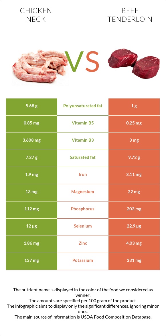 Chicken neck vs Beef tenderloin infographic