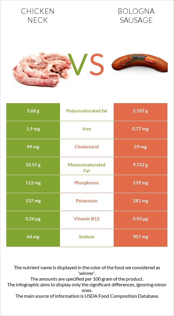 Chicken neck vs Bologna sausage infographic