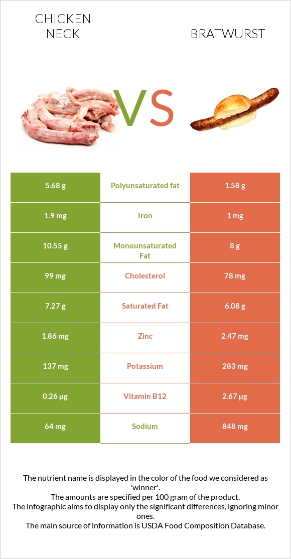 Chicken neck vs Bratwurst infographic