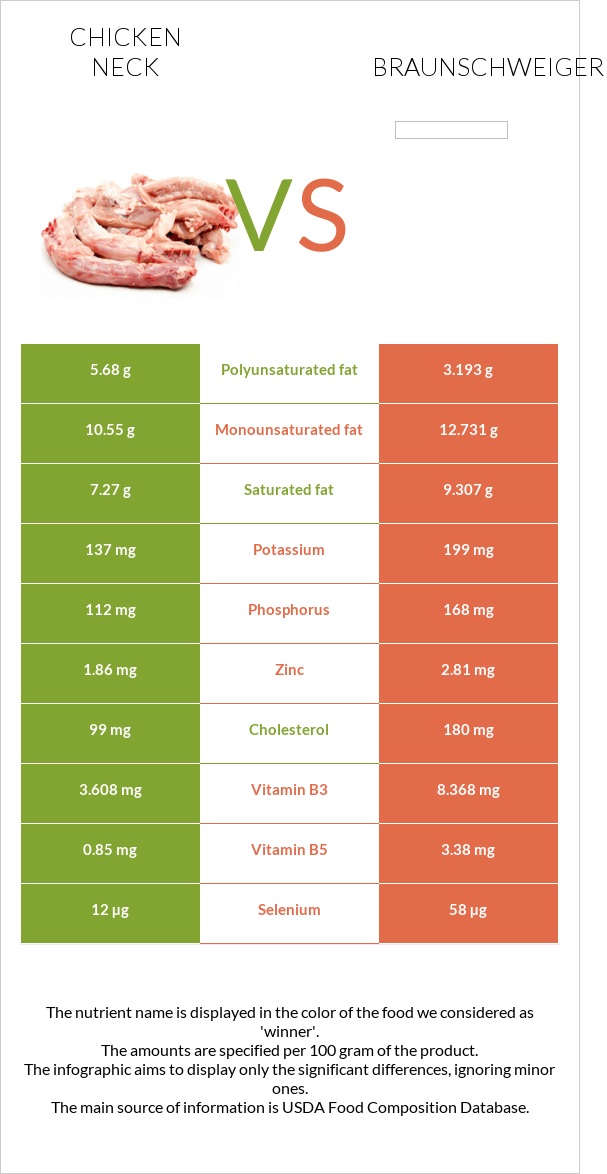 Chicken neck vs Braunschweiger infographic