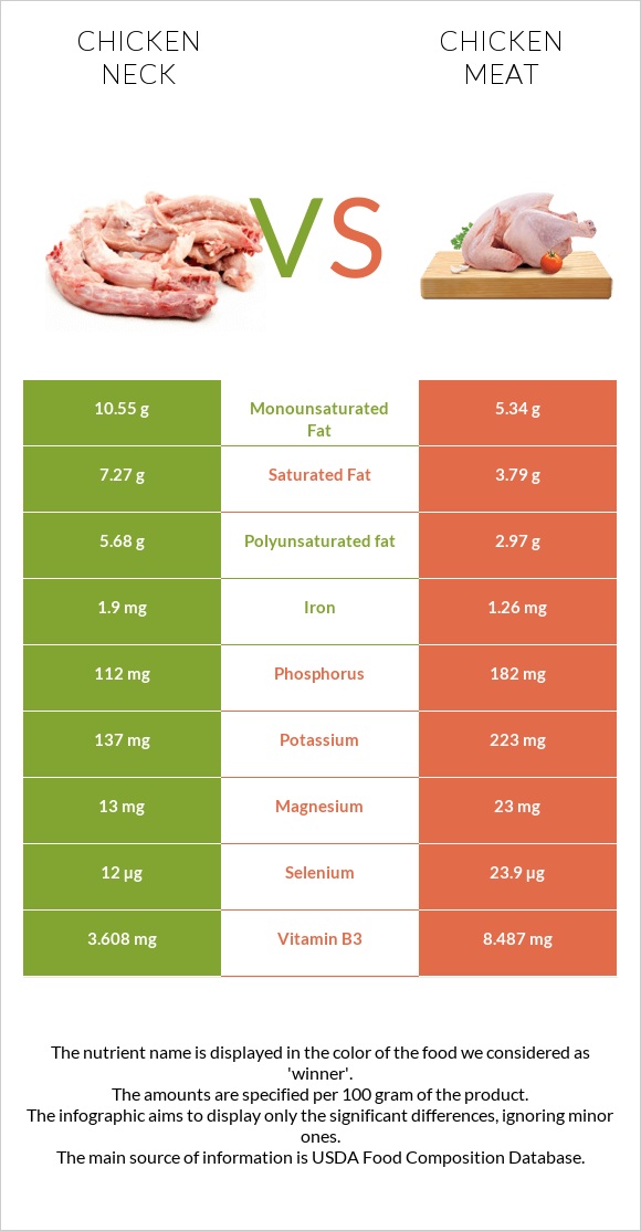 Chicken neck vs Chicken meat infographic