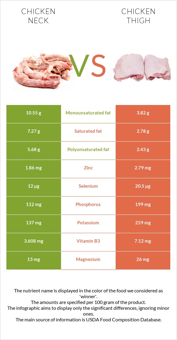 Հավի վիզ vs Հավի ազդր infographic