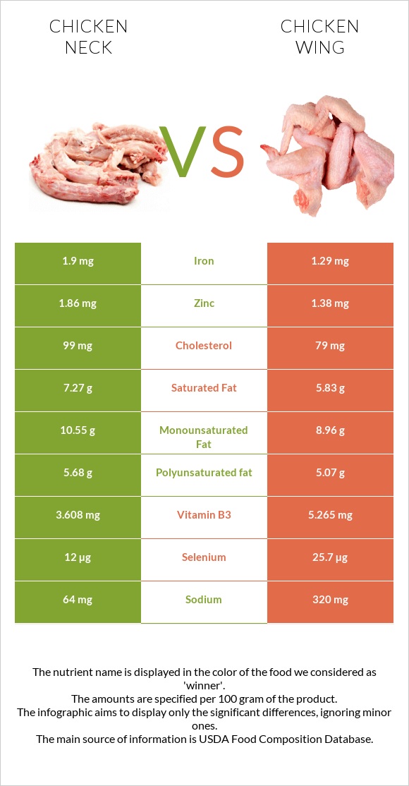 Chicken neck vs Chicken wing infographic