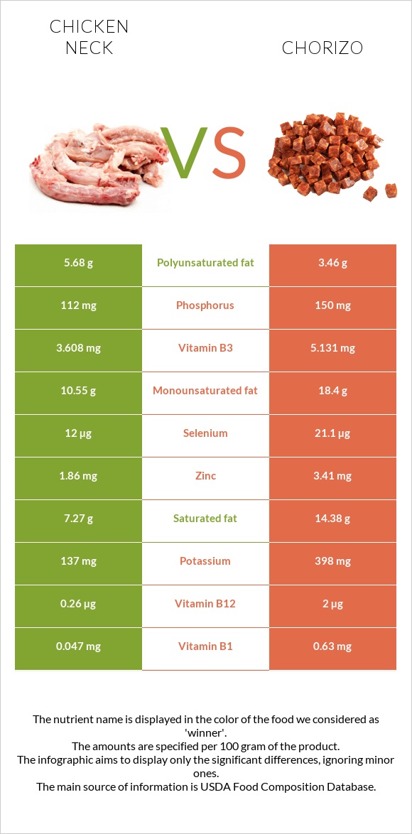 Chicken neck vs Chorizo infographic