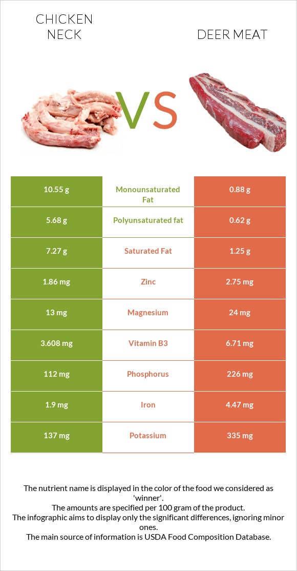 Հավի վիզ vs Deer meat infographic