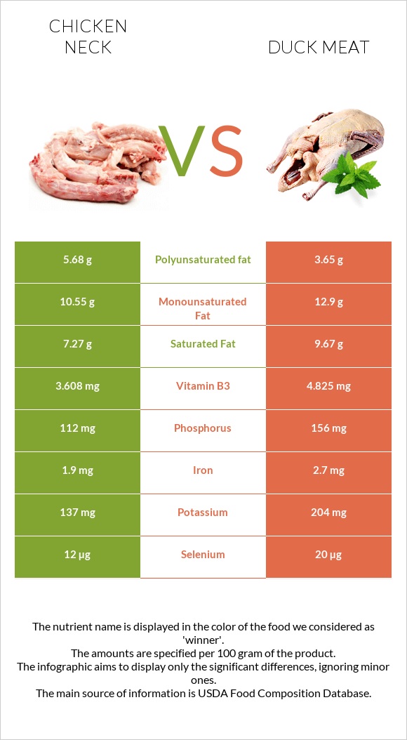 Chicken neck vs Duck meat infographic