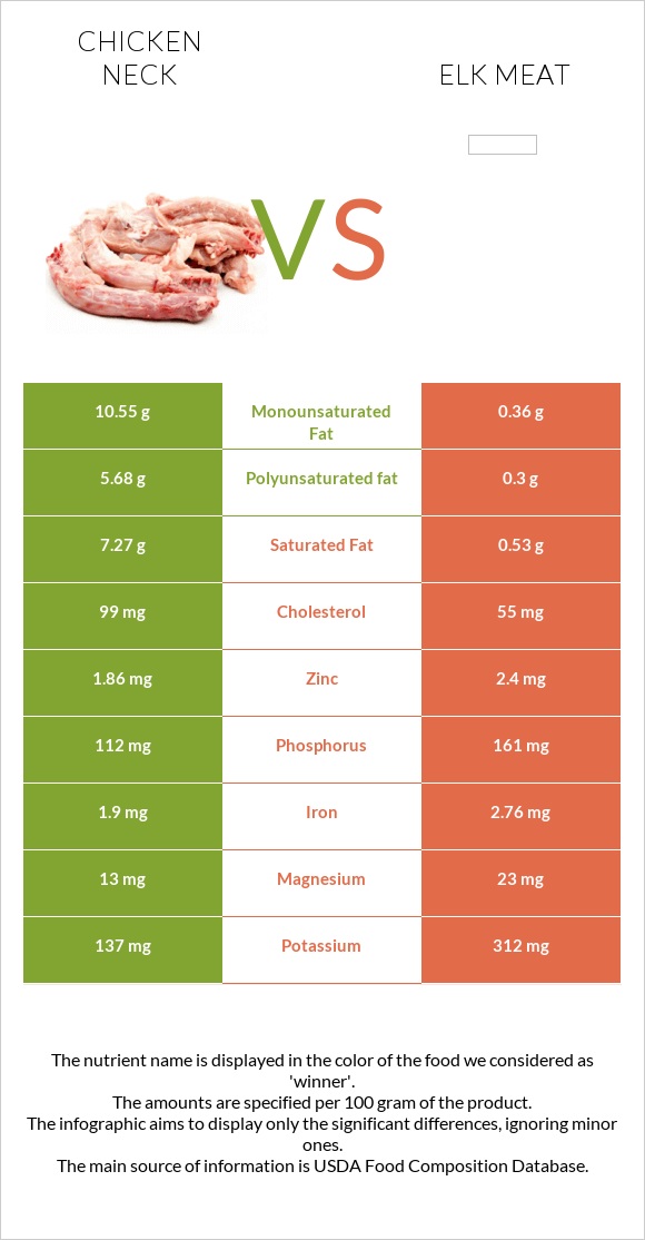 Հավի վիզ vs Elk meat infographic