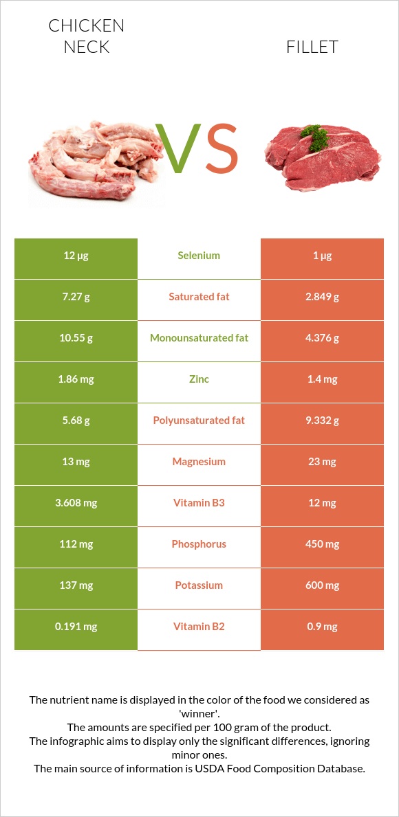 Chicken neck vs Fillet infographic