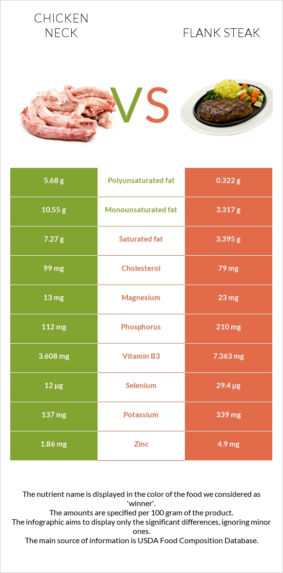 Chicken neck vs Flank steak infographic