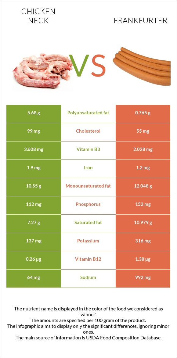 Հավի վիզ vs Ֆրանկֆուրտեր infographic