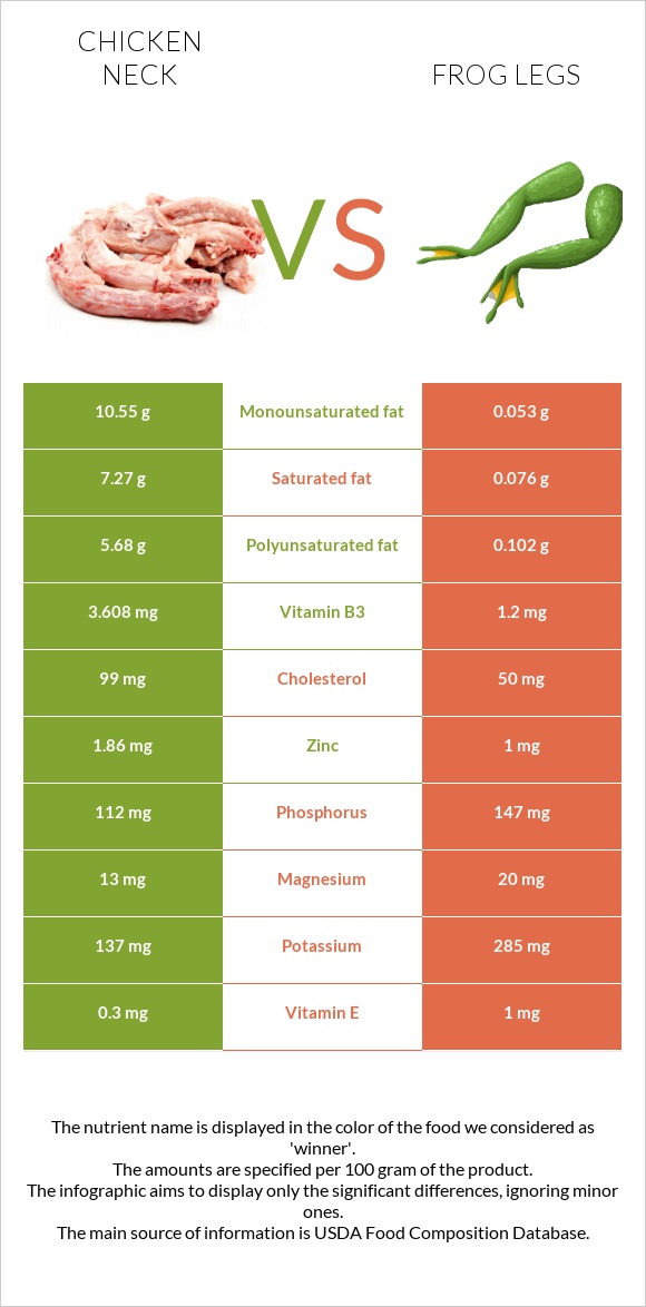 Chicken neck vs Frog legs infographic