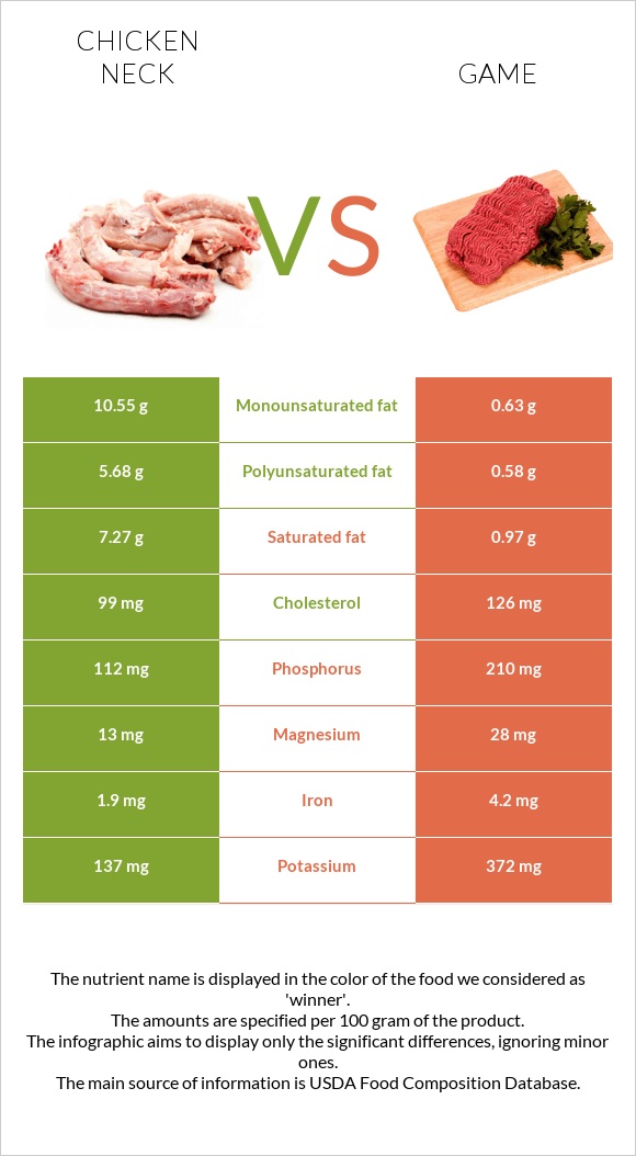 Chicken neck vs Game infographic