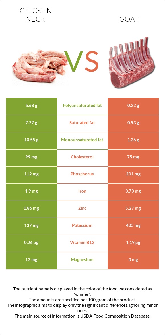 Chicken neck vs Goat infographic