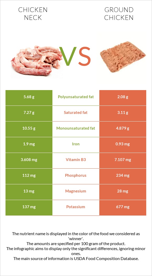 Chicken neck vs Ground chicken infographic