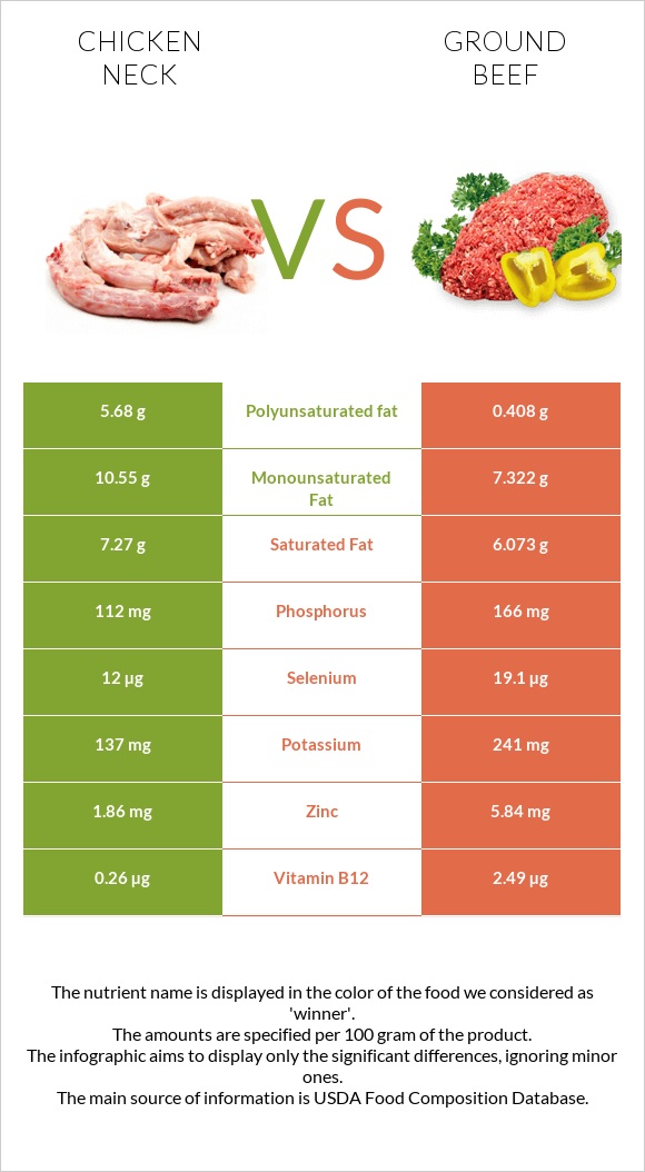 Chicken neck vs Ground beef infographic