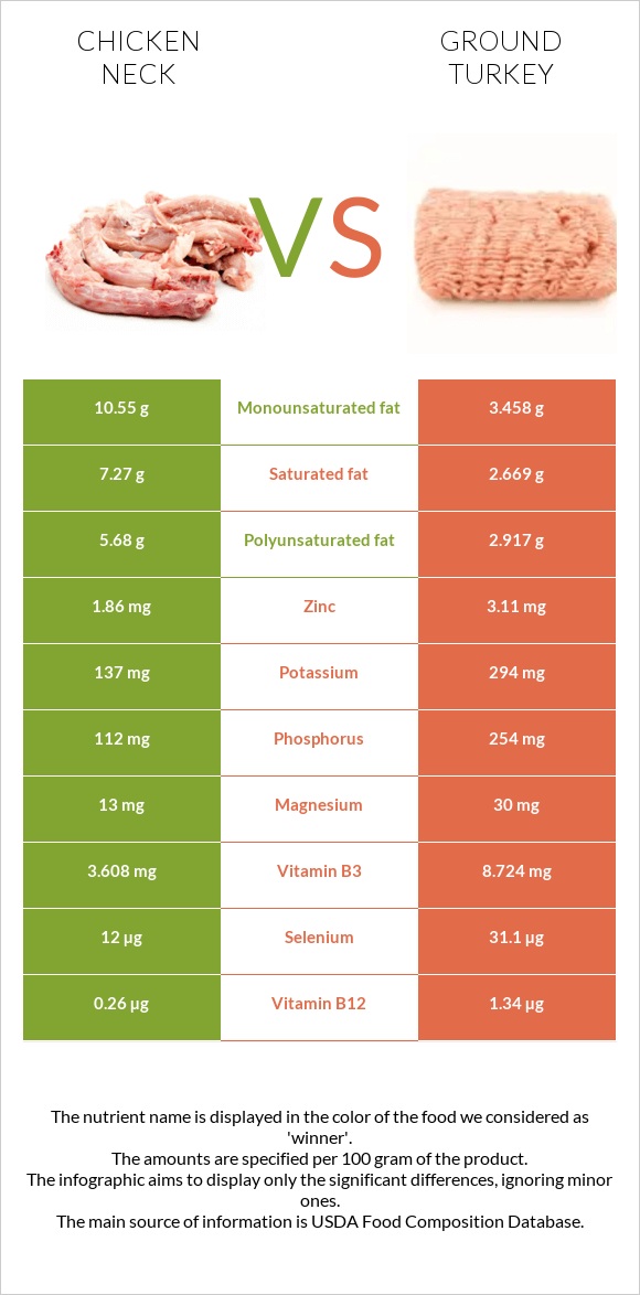 Հավի վիզ vs Աղացած հնդկահավ infographic