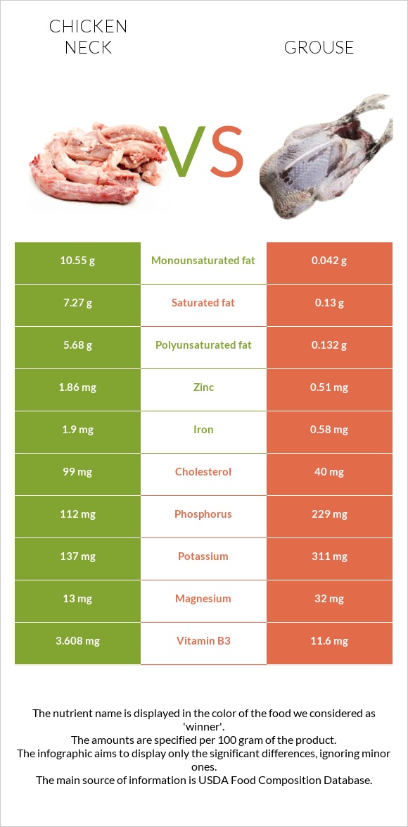 Chicken neck vs Grouse infographic