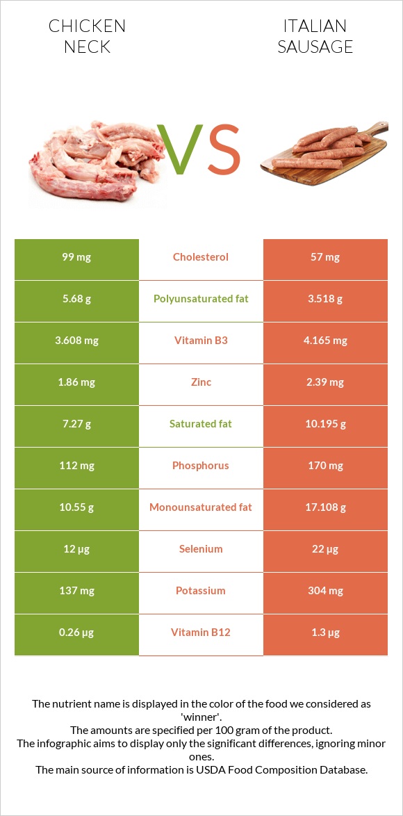 Chicken neck vs Italian sausage infographic